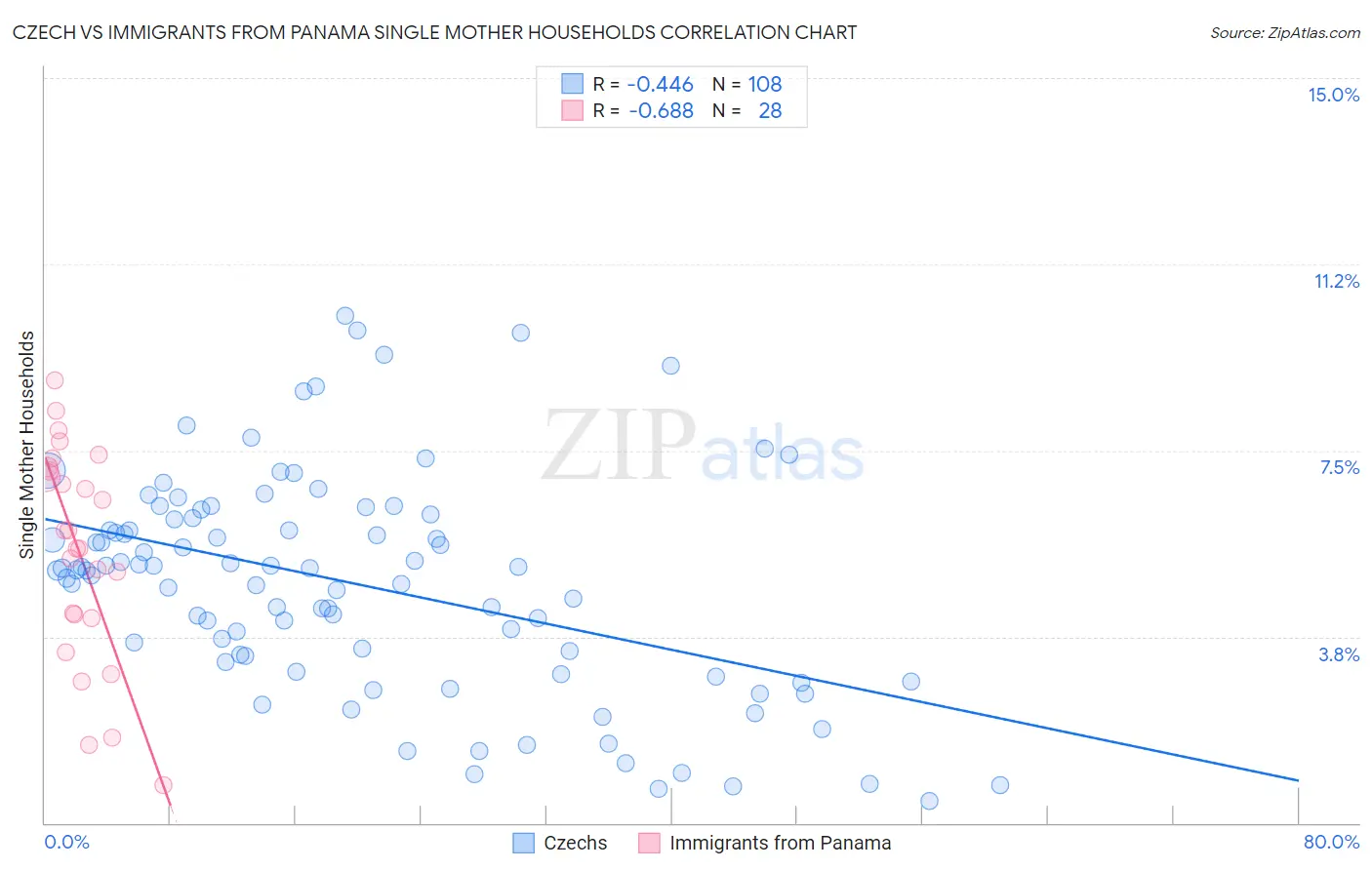 Czech vs Immigrants from Panama Single Mother Households