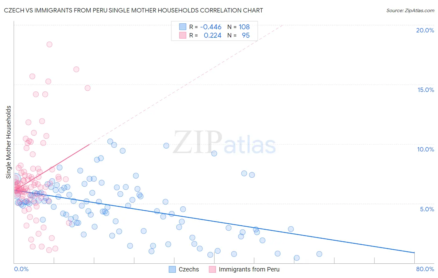Czech vs Immigrants from Peru Single Mother Households