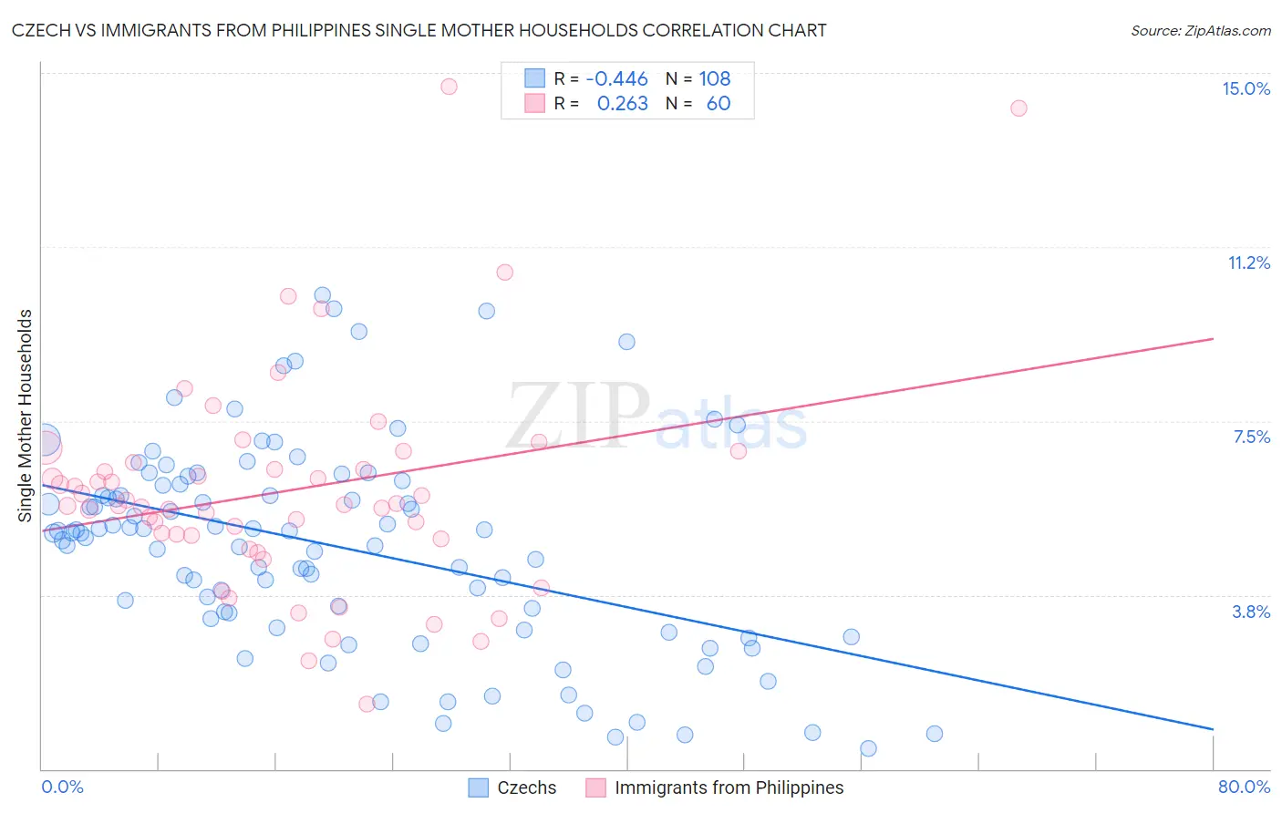 Czech vs Immigrants from Philippines Single Mother Households