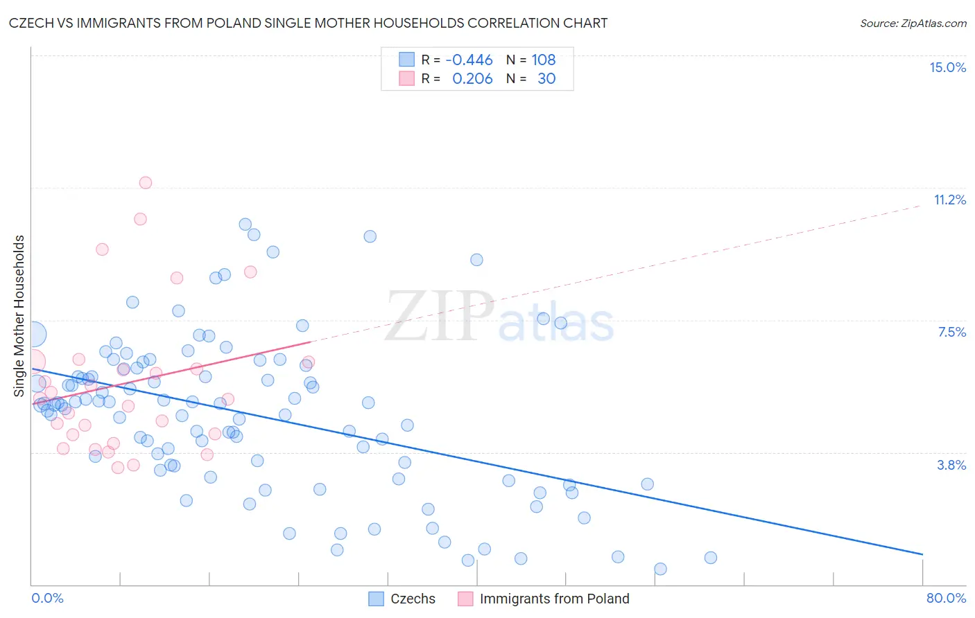 Czech vs Immigrants from Poland Single Mother Households