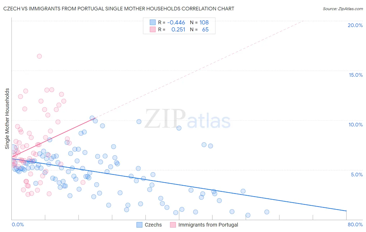 Czech vs Immigrants from Portugal Single Mother Households