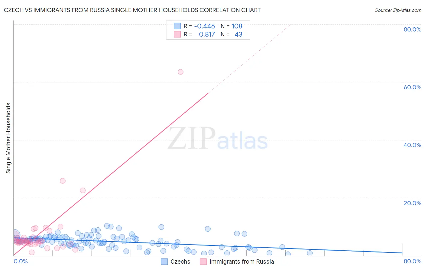 Czech vs Immigrants from Russia Single Mother Households