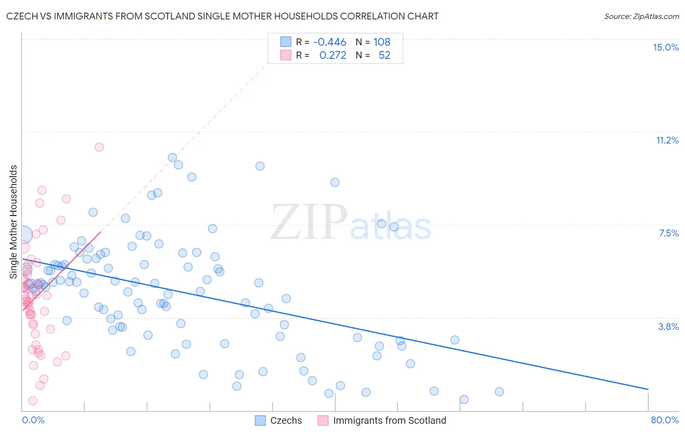 Czech vs Immigrants from Scotland Single Mother Households