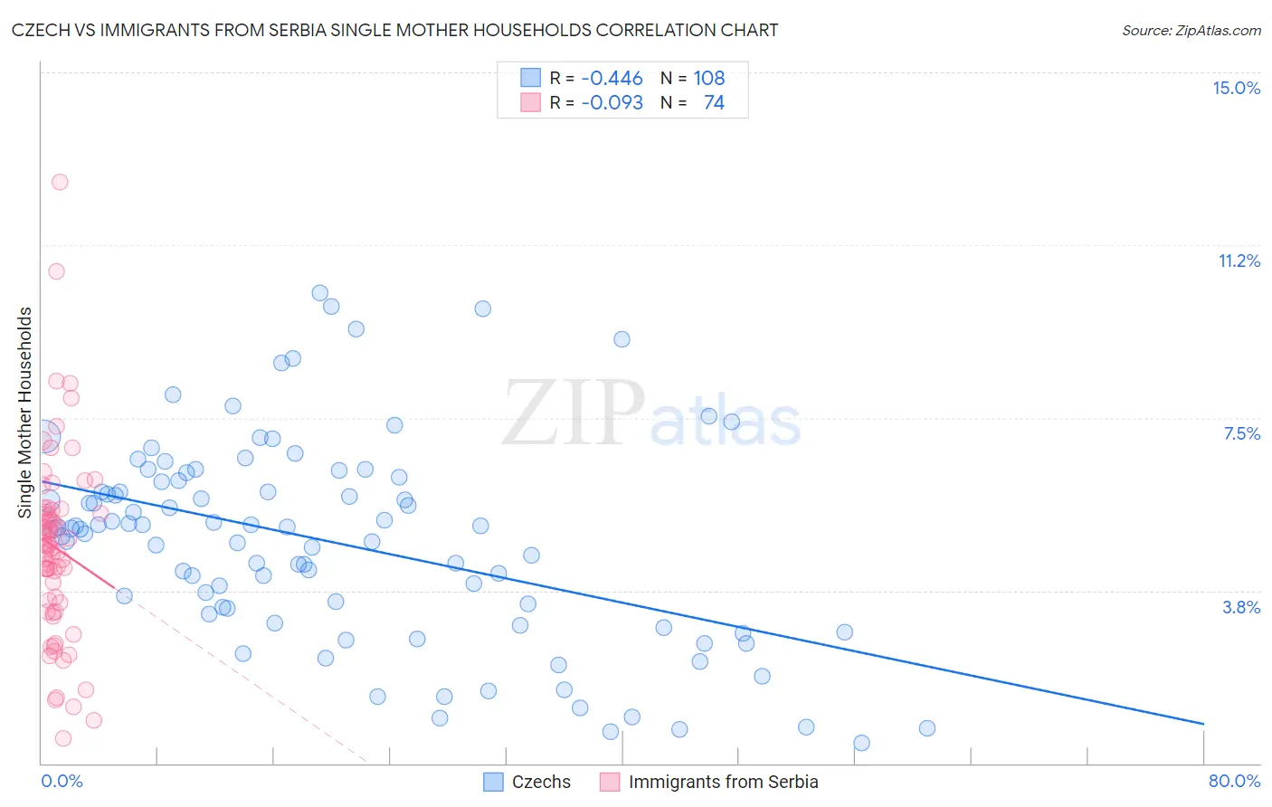Czech vs Immigrants from Serbia Single Mother Households