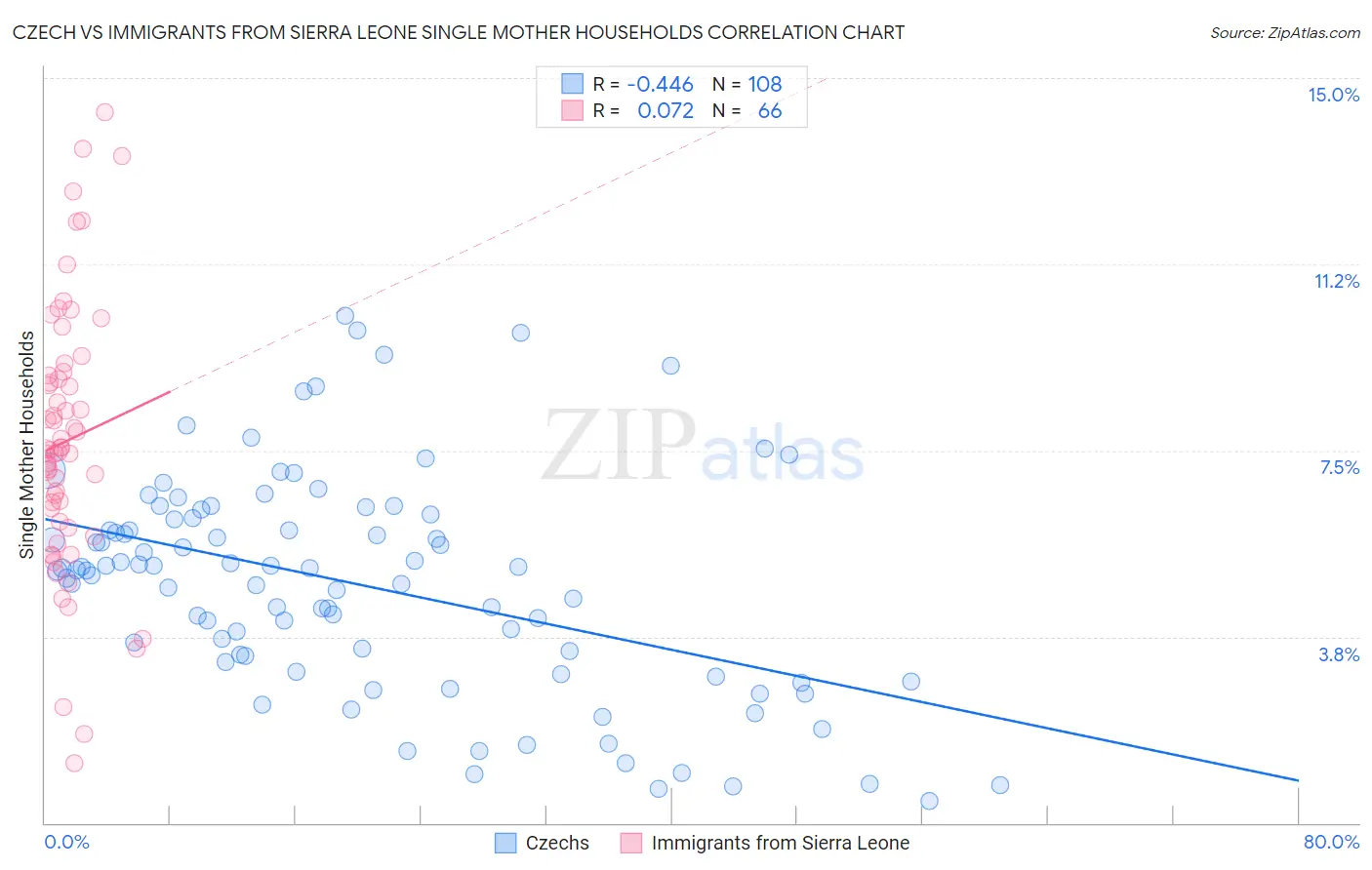 Czech vs Immigrants from Sierra Leone Single Mother Households