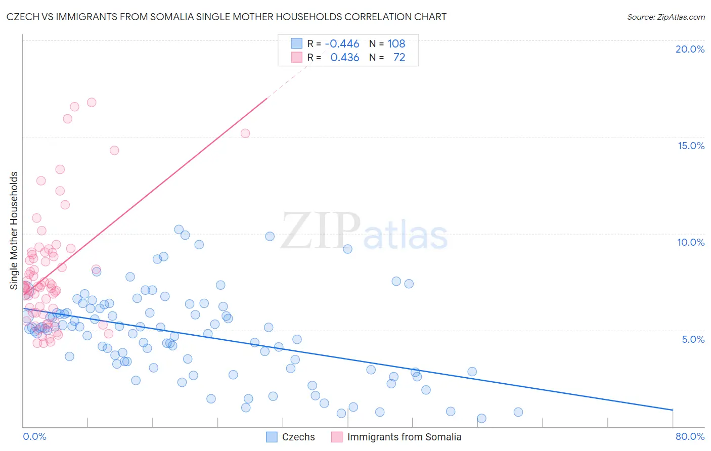 Czech vs Immigrants from Somalia Single Mother Households