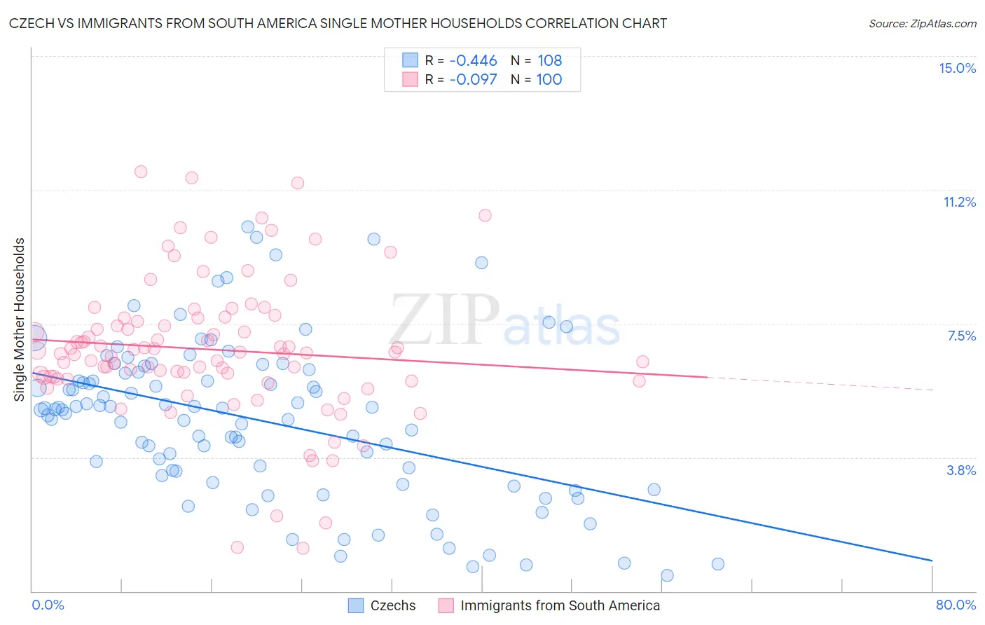 Czech vs Immigrants from South America Single Mother Households