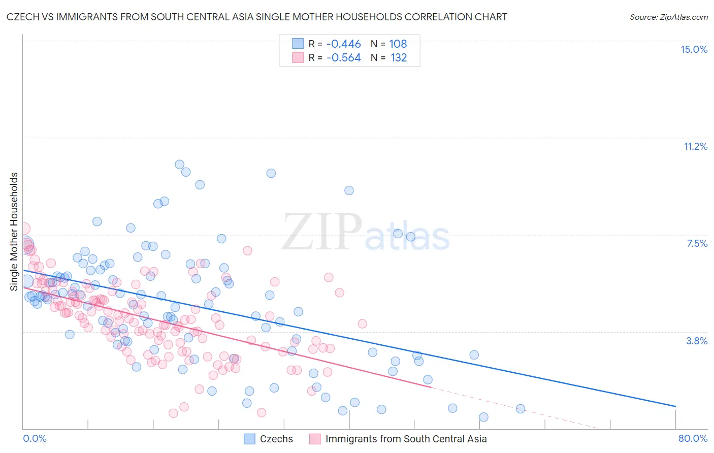 Czech vs Immigrants from South Central Asia Single Mother Households