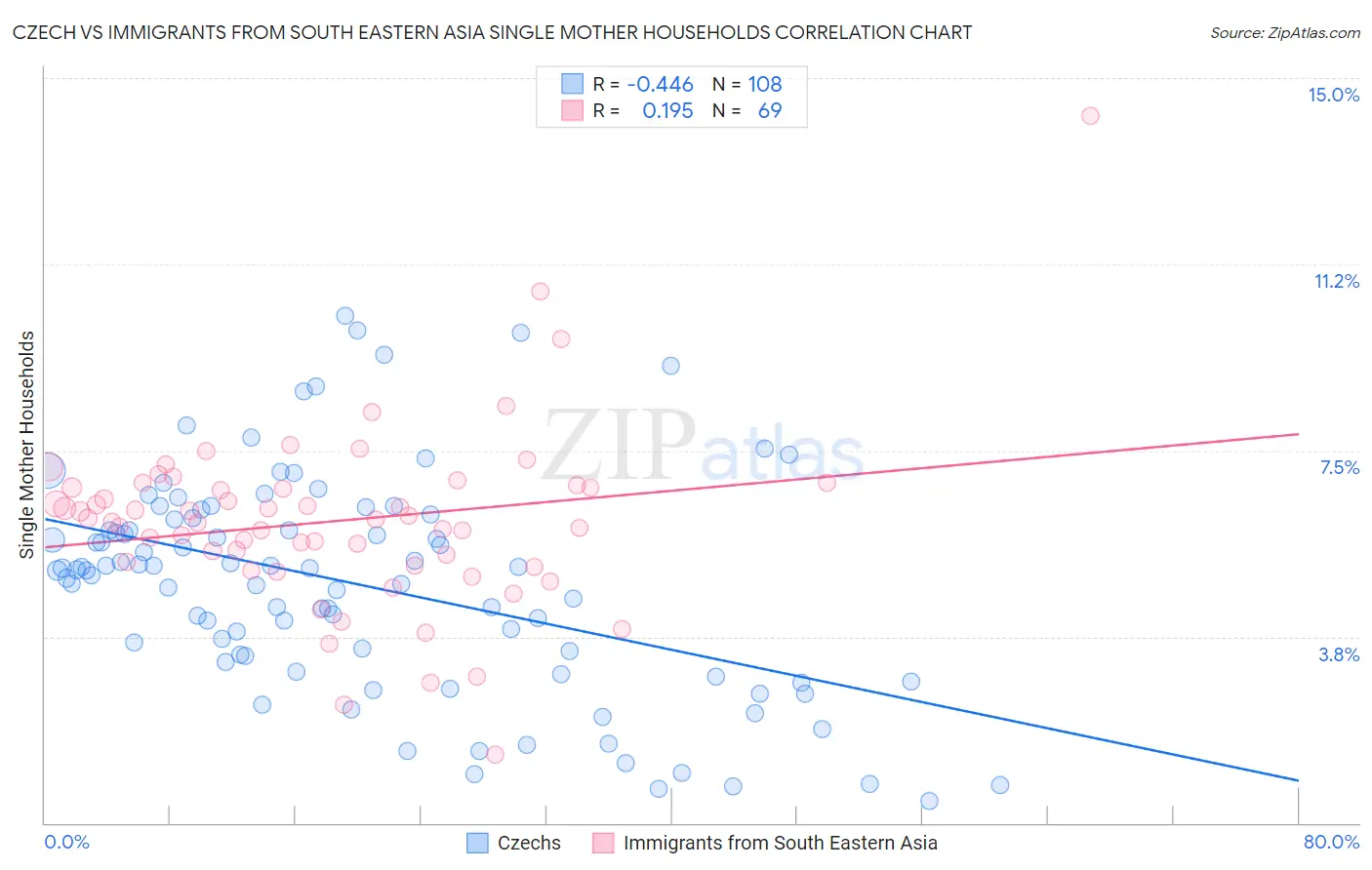 Czech vs Immigrants from South Eastern Asia Single Mother Households
