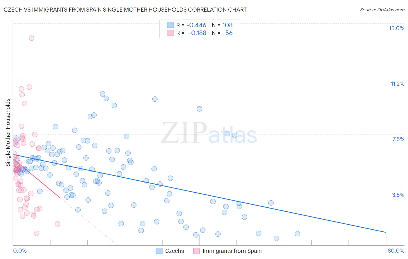 Czech vs Immigrants from Spain Single Mother Households