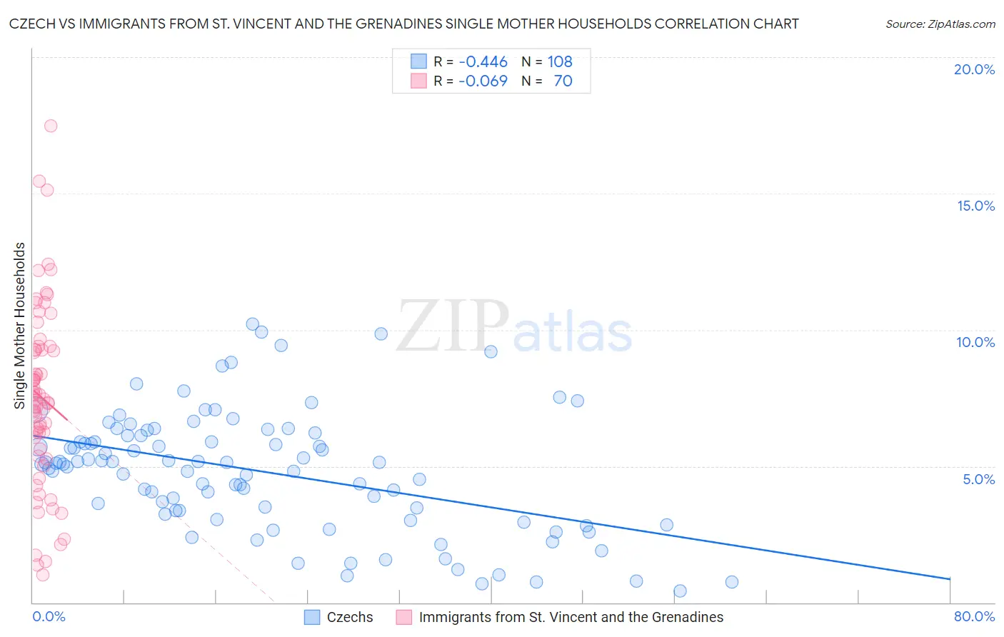 Czech vs Immigrants from St. Vincent and the Grenadines Single Mother Households