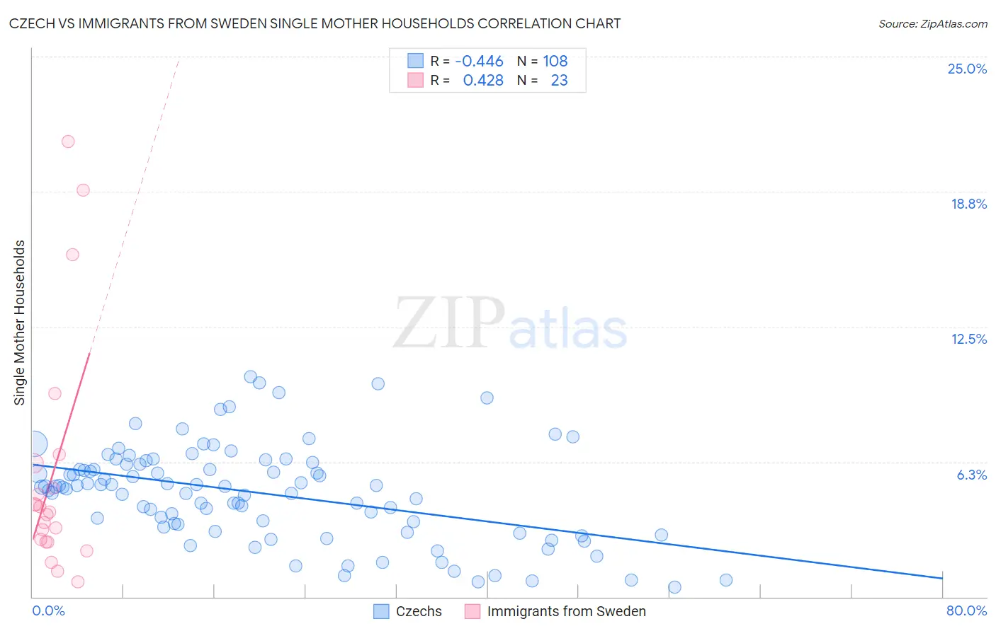 Czech vs Immigrants from Sweden Single Mother Households