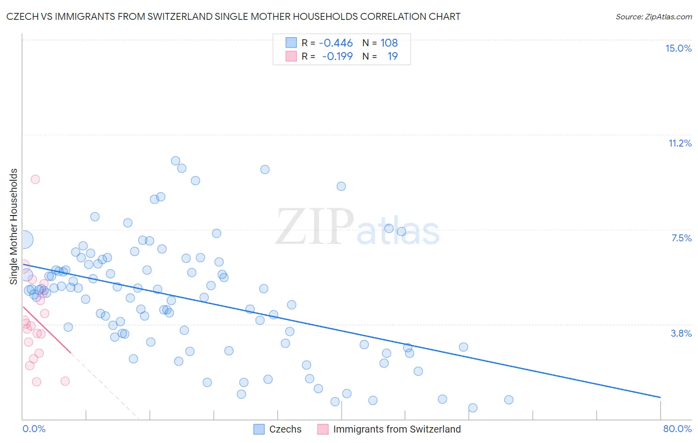 Czech vs Immigrants from Switzerland Single Mother Households