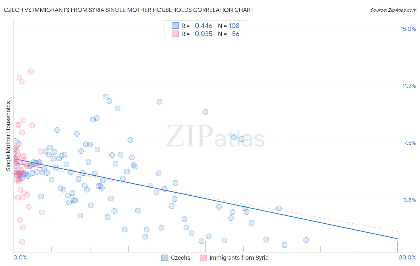 Czech vs Immigrants from Syria Single Mother Households