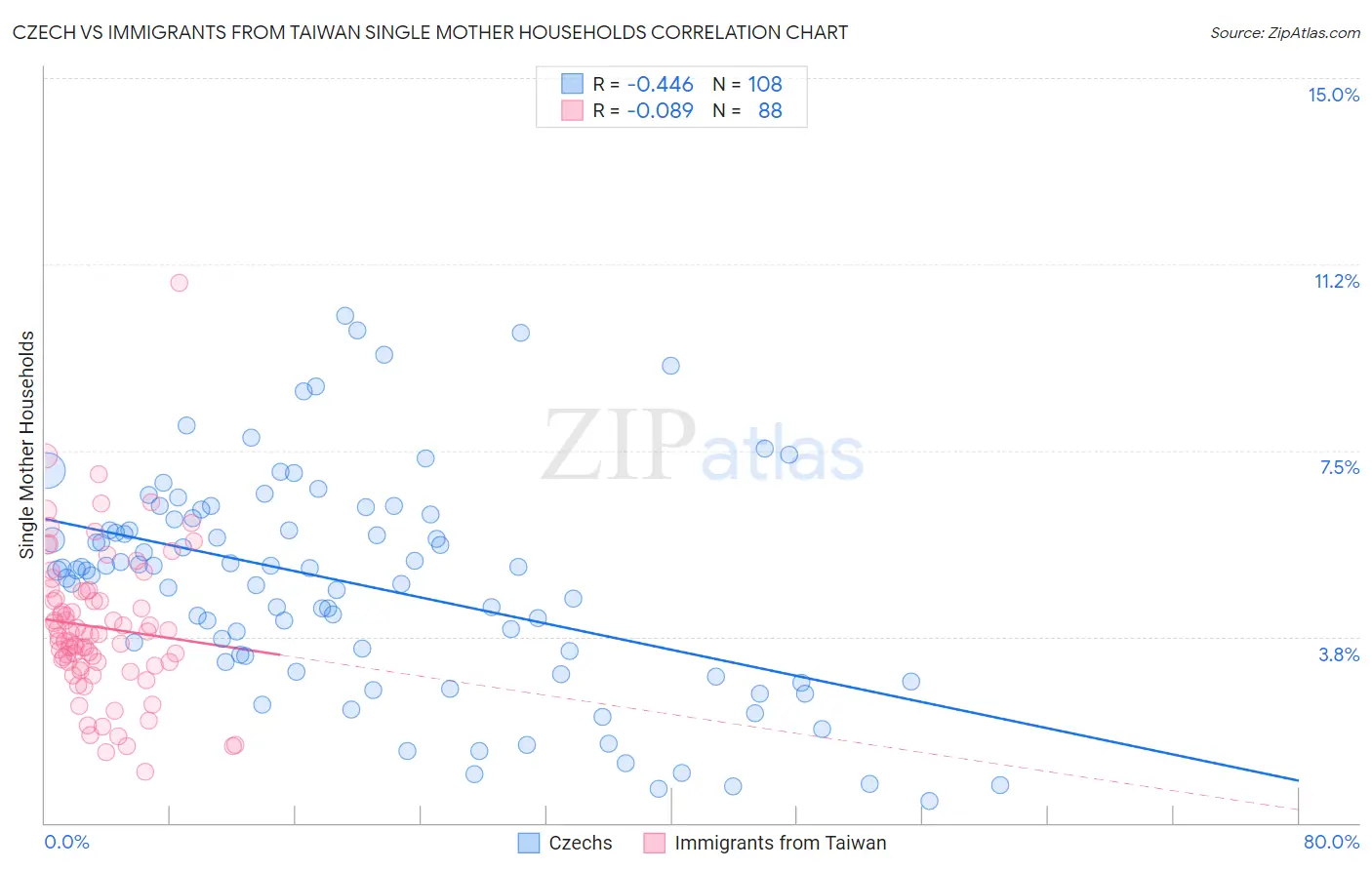 Czech vs Immigrants from Taiwan Single Mother Households