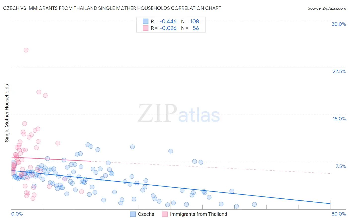 Czech vs Immigrants from Thailand Single Mother Households