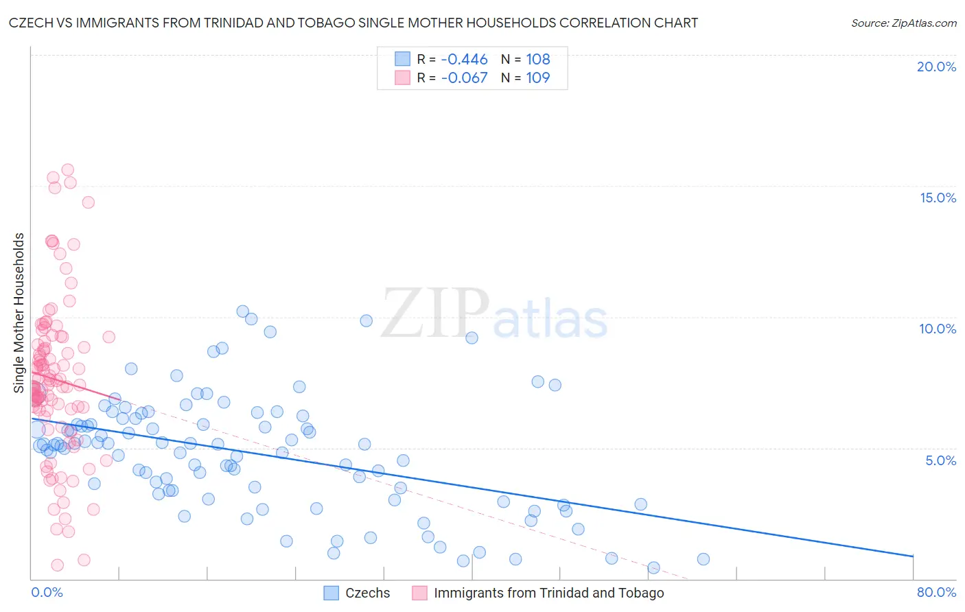 Czech vs Immigrants from Trinidad and Tobago Single Mother Households