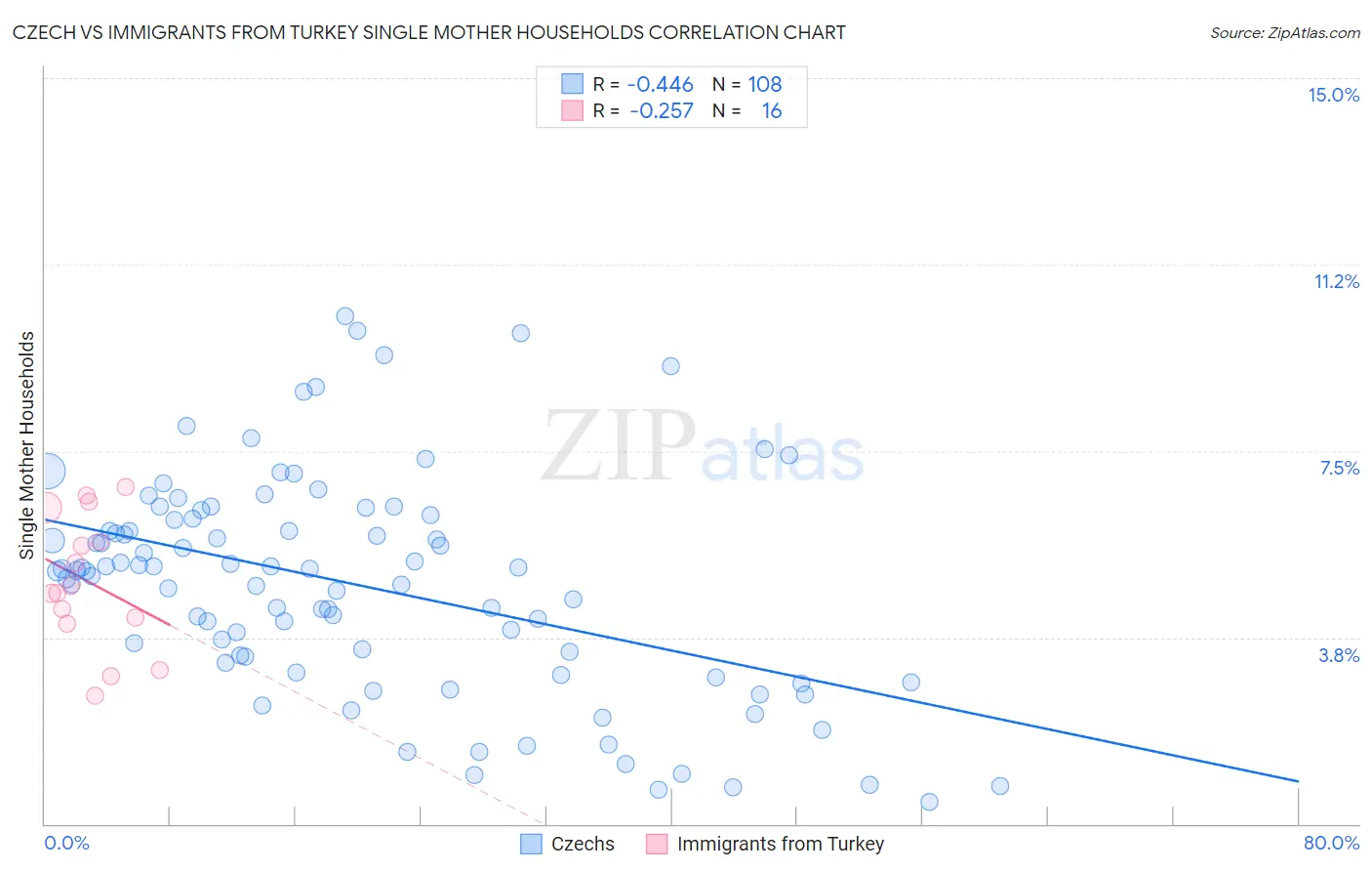 Czech vs Immigrants from Turkey Single Mother Households