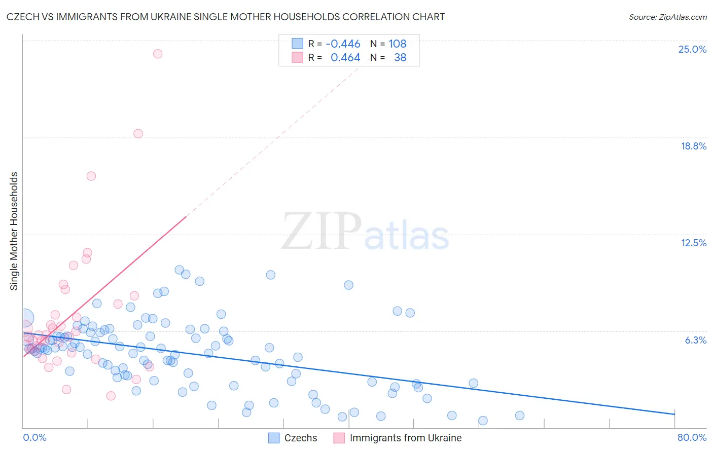 Czech vs Immigrants from Ukraine Single Mother Households