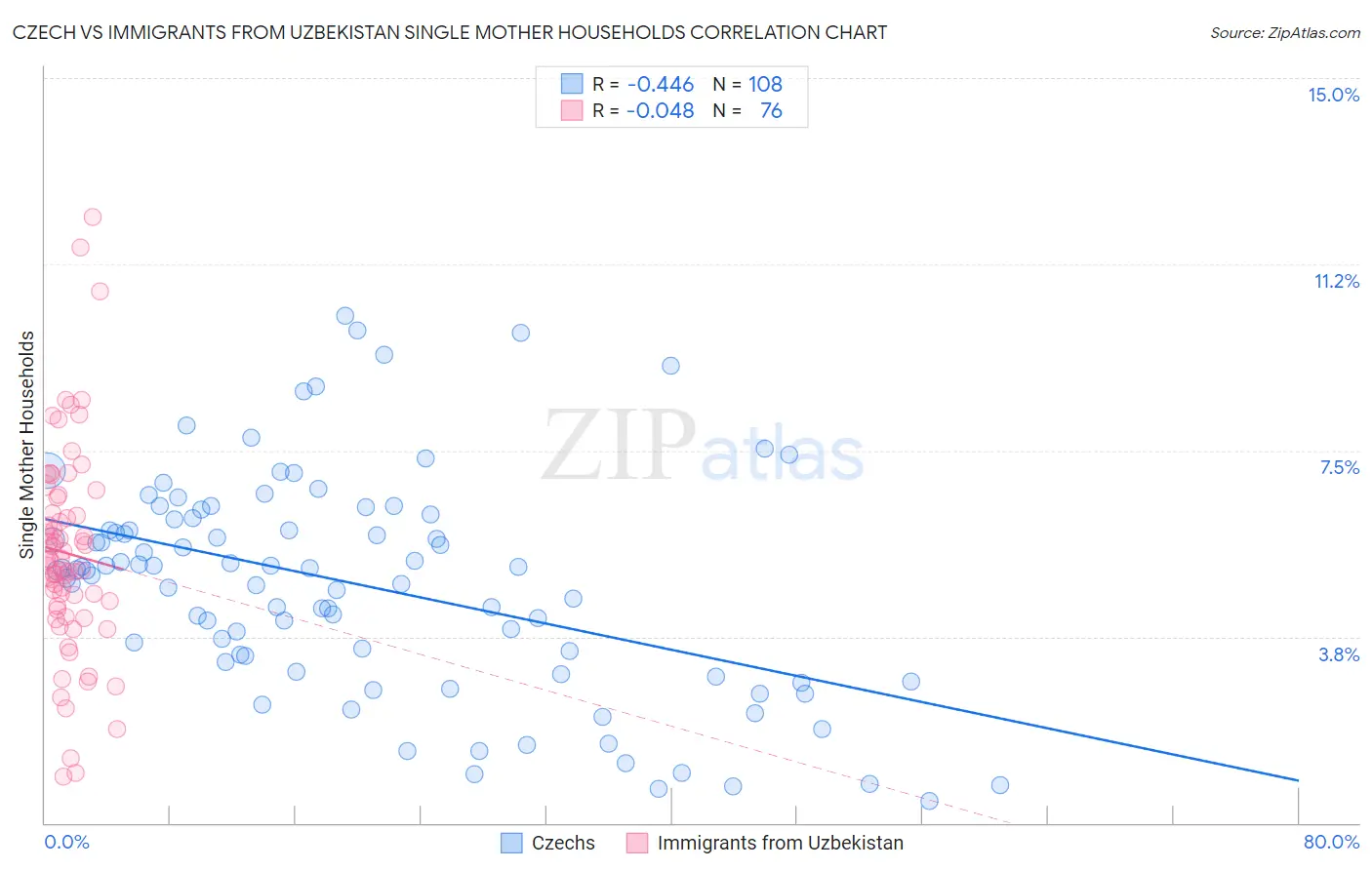 Czech vs Immigrants from Uzbekistan Single Mother Households