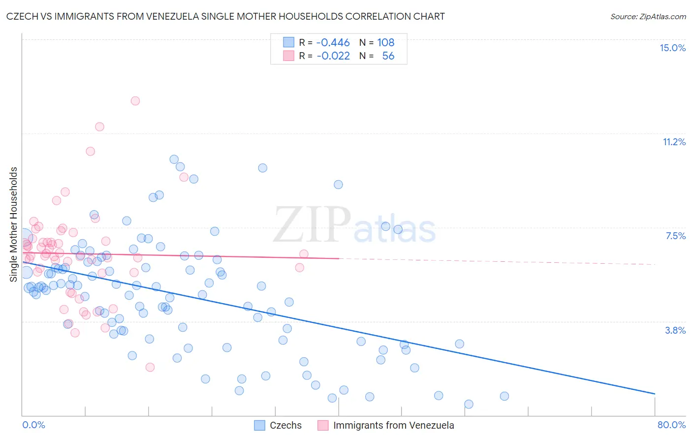 Czech vs Immigrants from Venezuela Single Mother Households