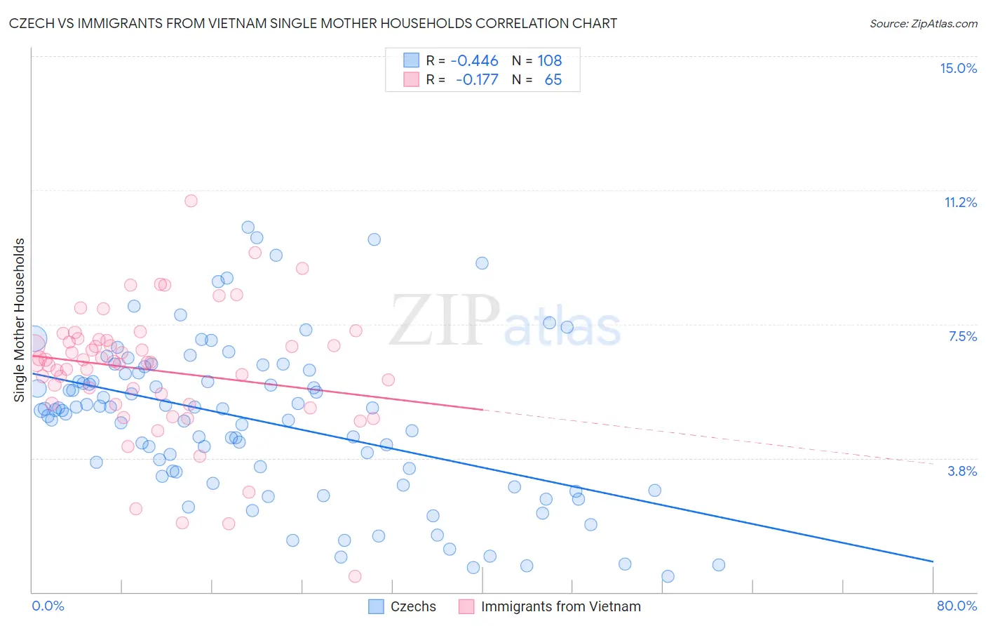 Czech vs Immigrants from Vietnam Single Mother Households