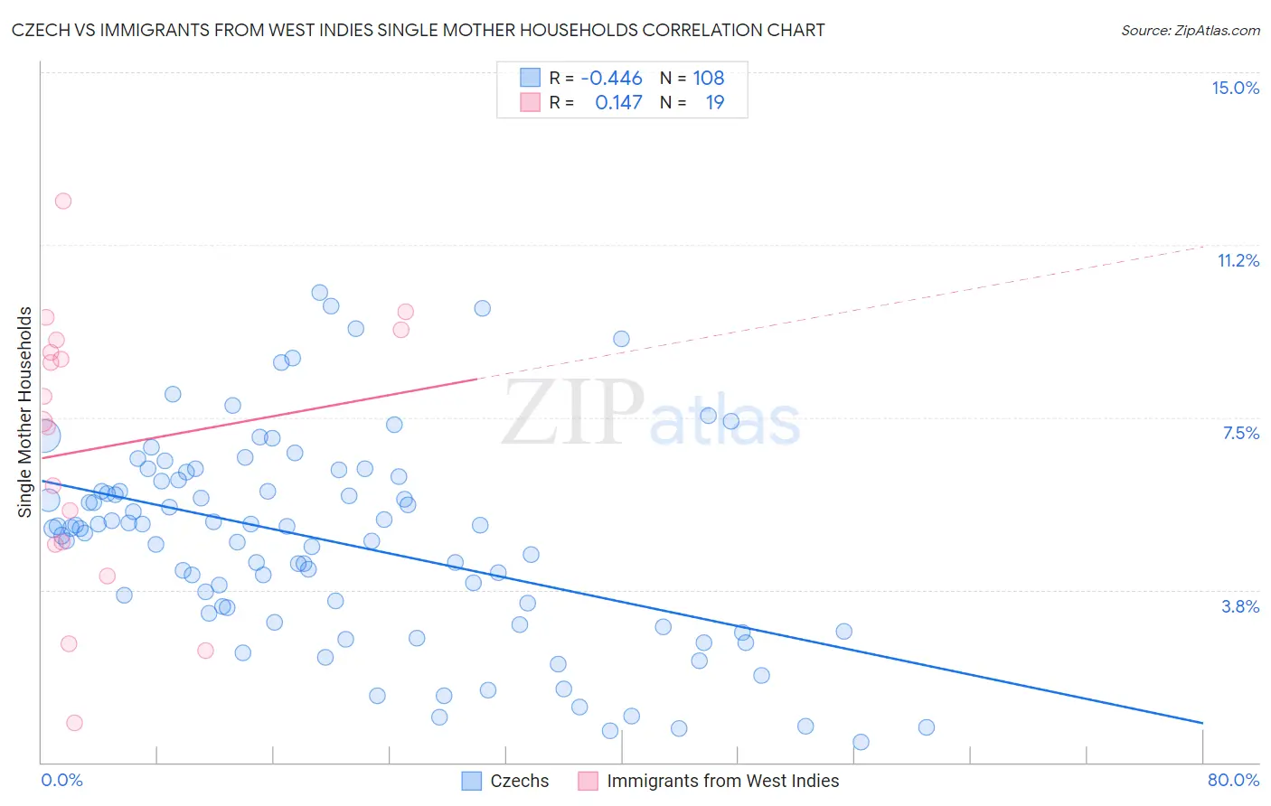 Czech vs Immigrants from West Indies Single Mother Households
