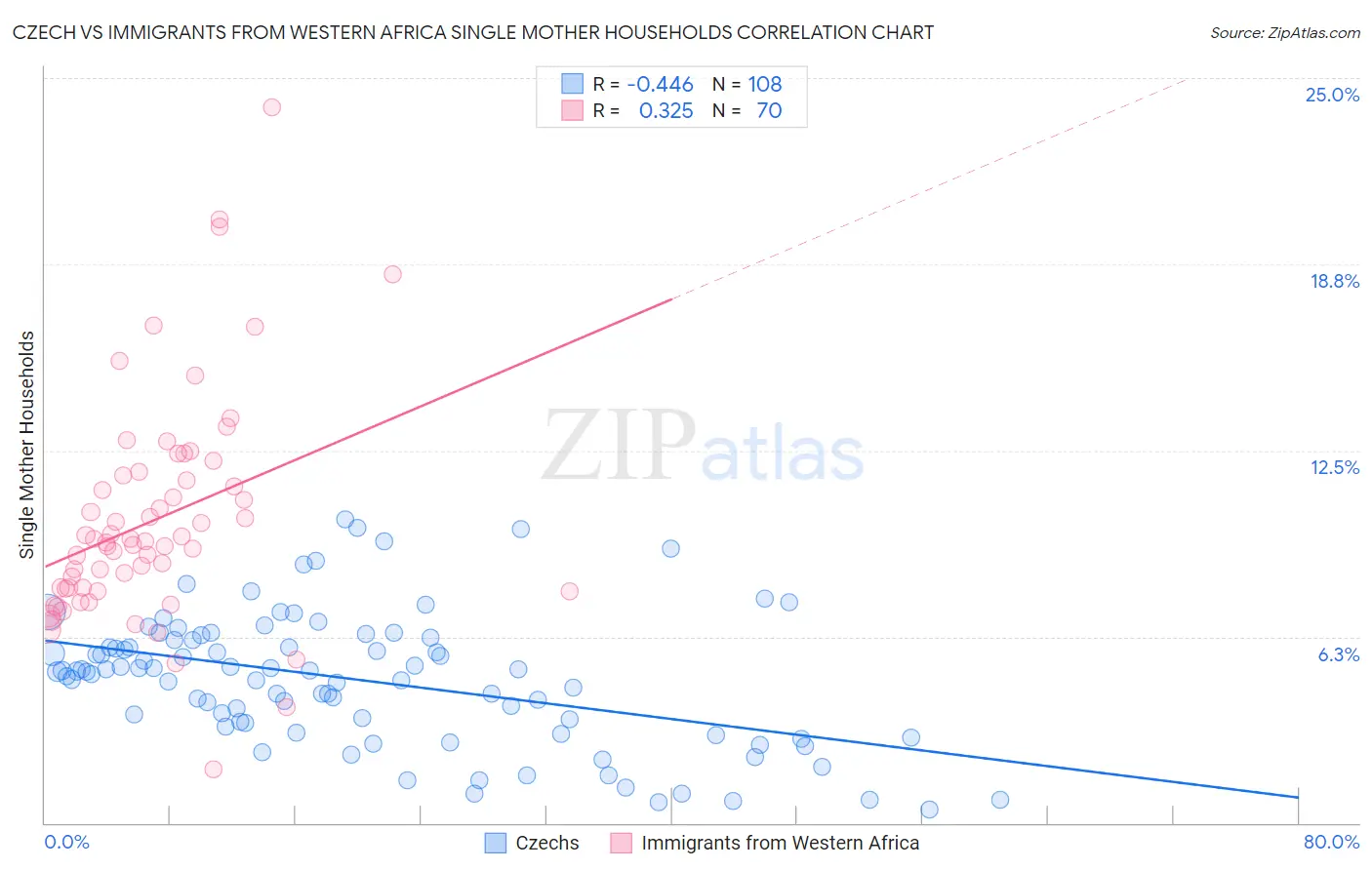 Czech vs Immigrants from Western Africa Single Mother Households