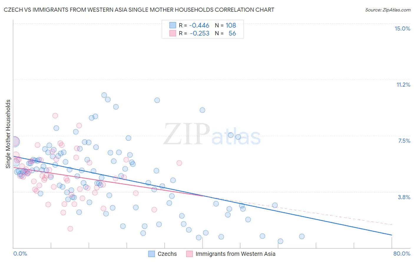 Czech vs Immigrants from Western Asia Single Mother Households