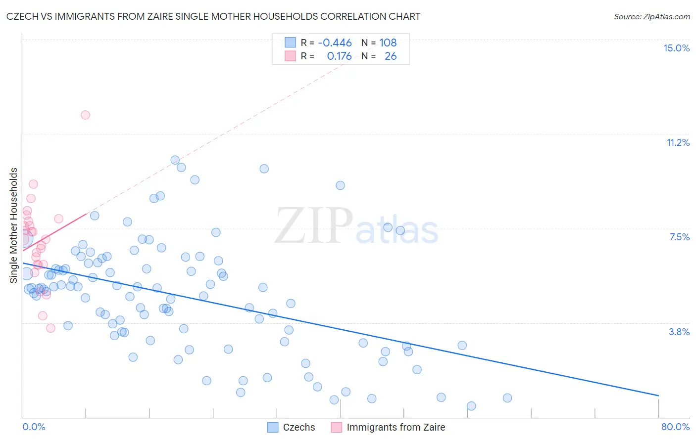 Czech vs Immigrants from Zaire Single Mother Households