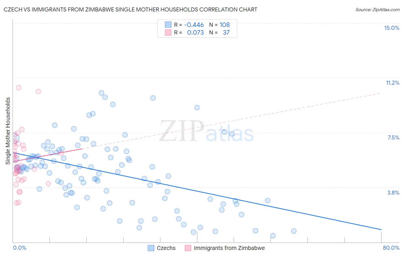 Czech vs Immigrants from Zimbabwe Single Mother Households