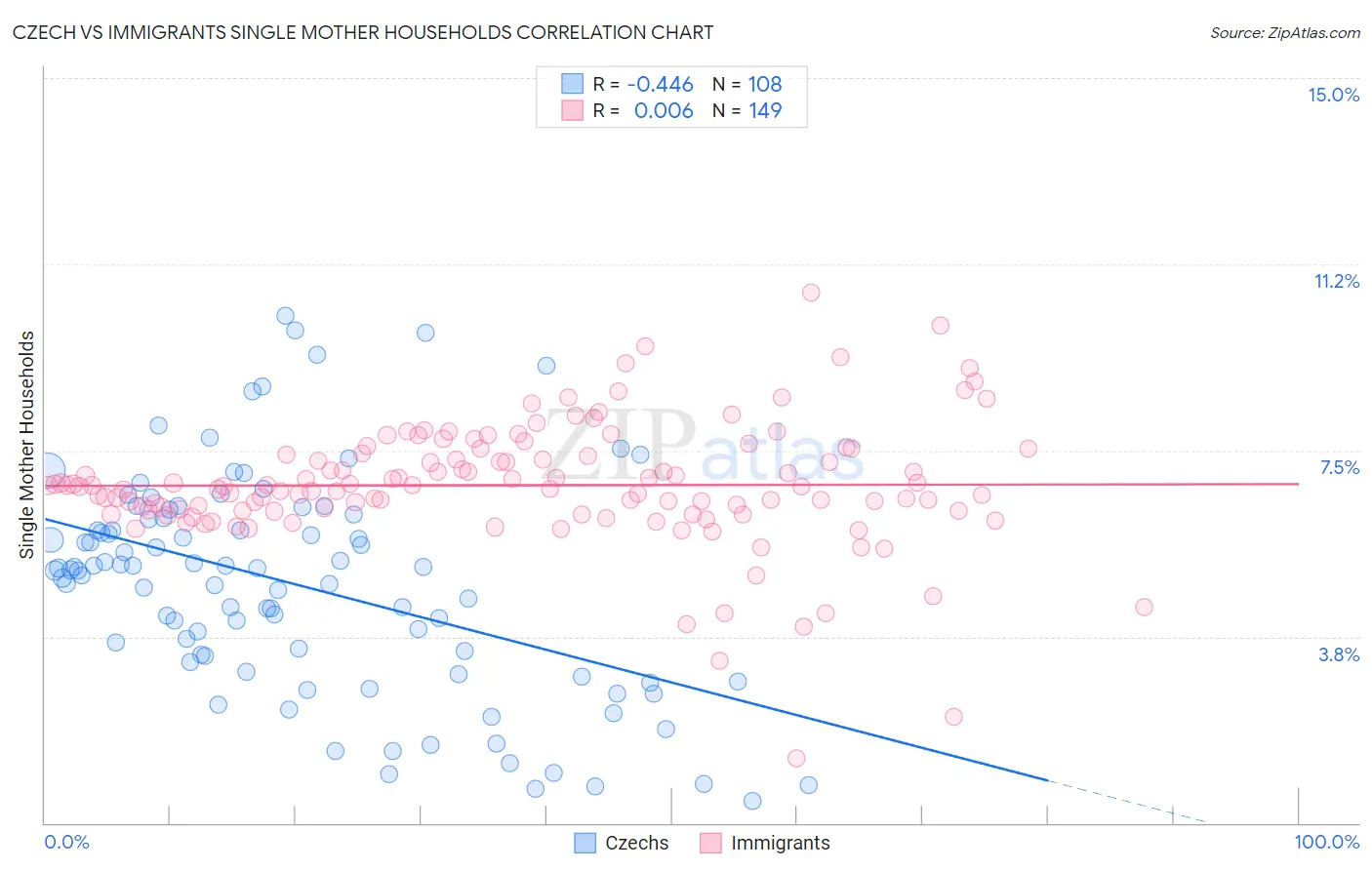 Czech vs Immigrants Single Mother Households