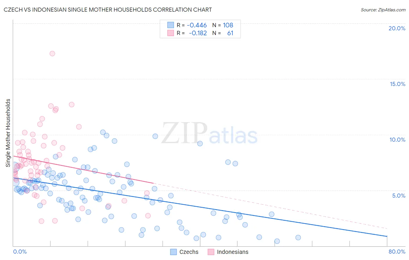 Czech vs Indonesian Single Mother Households