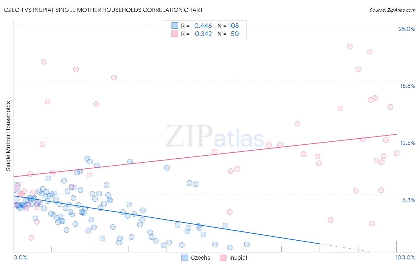 Czech vs Inupiat Single Mother Households