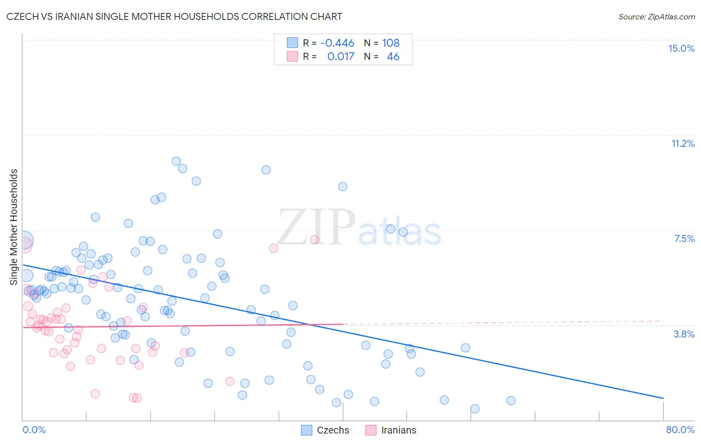 Czech vs Iranian Single Mother Households