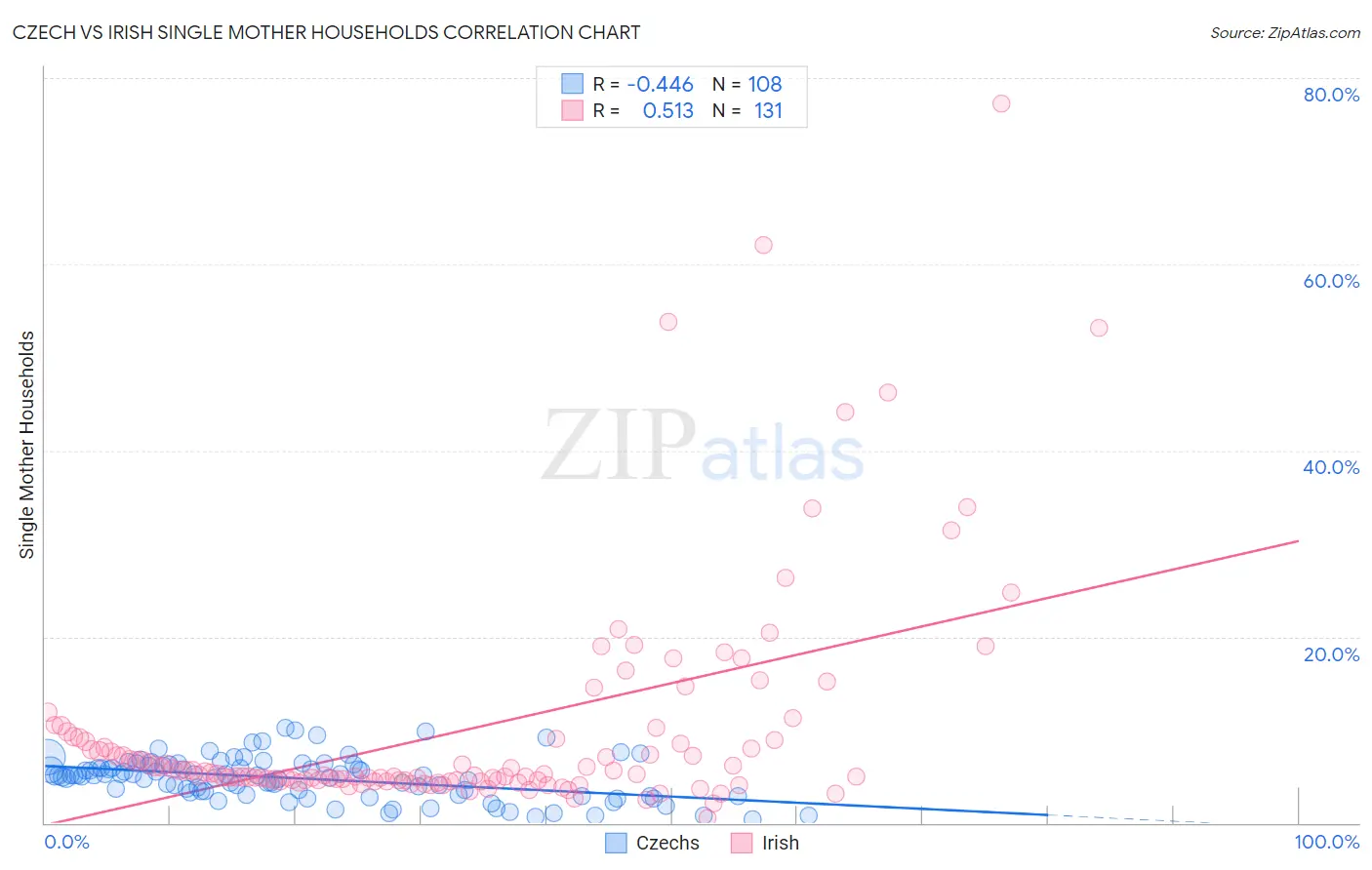 Czech vs Irish Single Mother Households