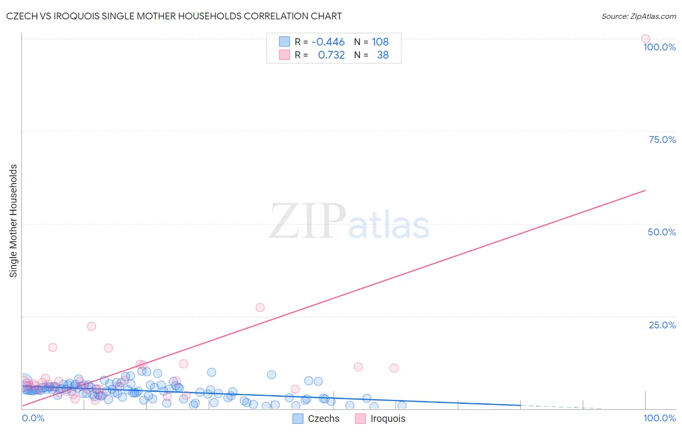 Czech vs Iroquois Single Mother Households