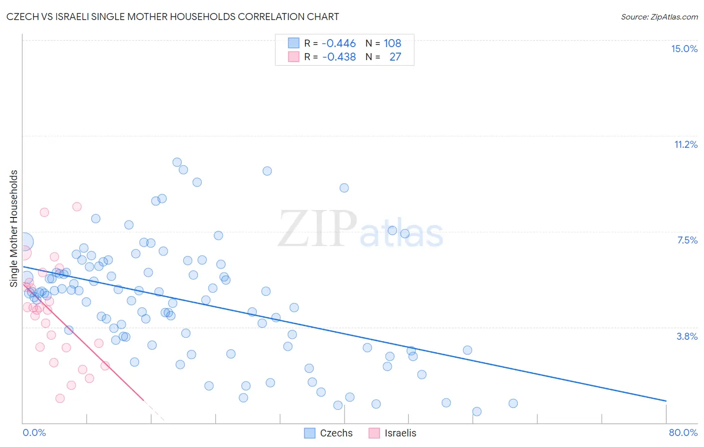 Czech vs Israeli Single Mother Households