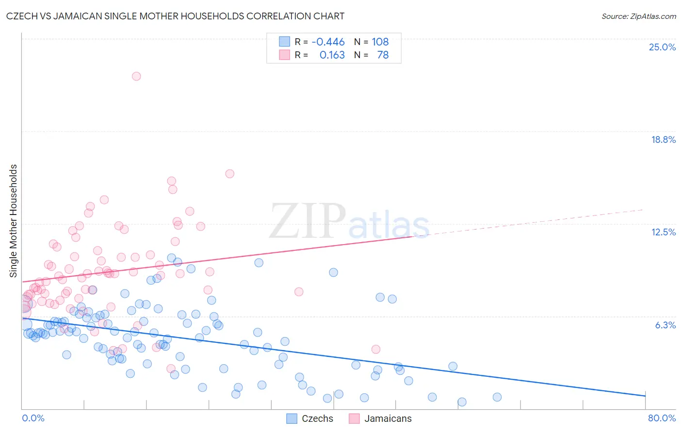 Czech vs Jamaican Single Mother Households