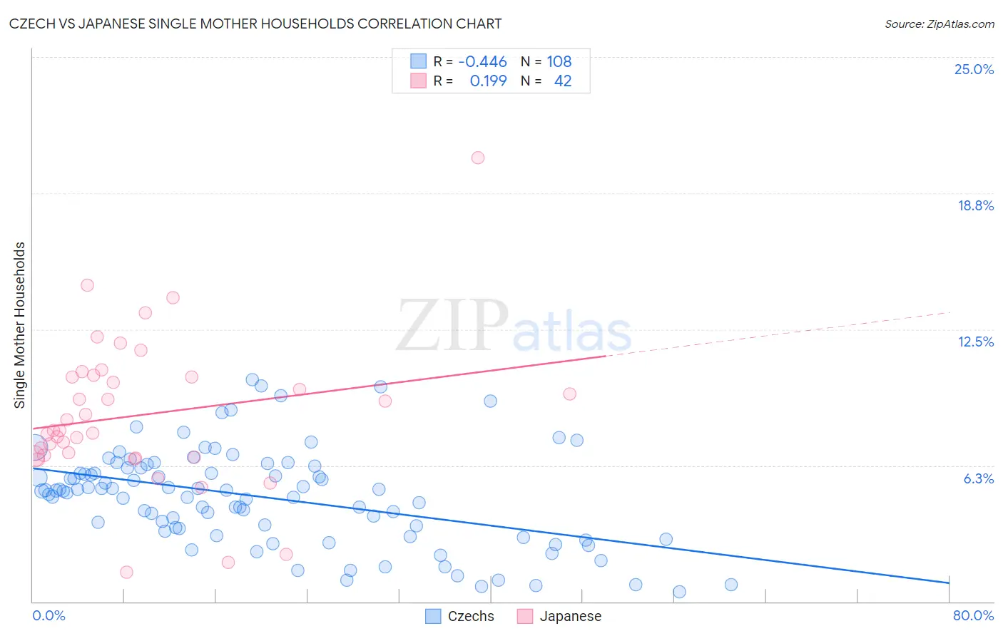 Czech vs Japanese Single Mother Households