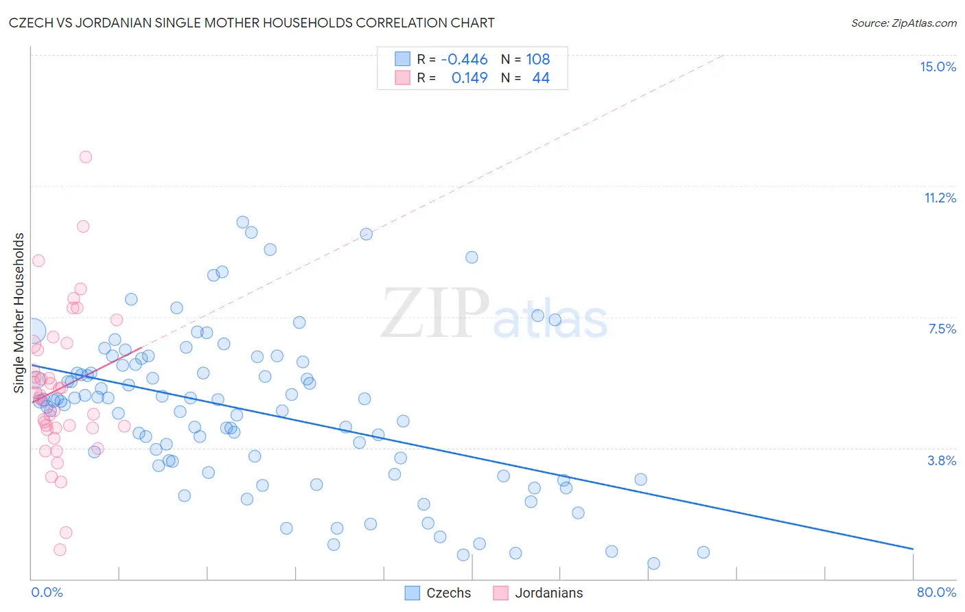 Czech vs Jordanian Single Mother Households