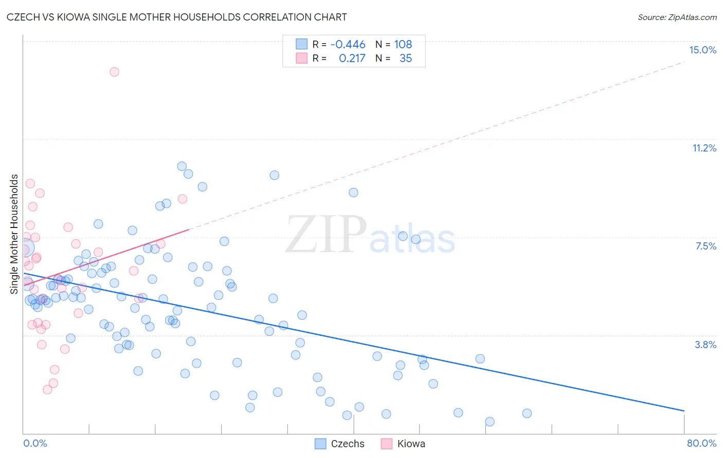 Czech vs Kiowa Single Mother Households