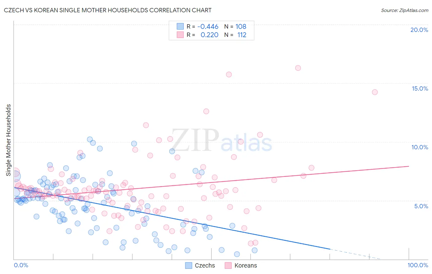 Czech vs Korean Single Mother Households