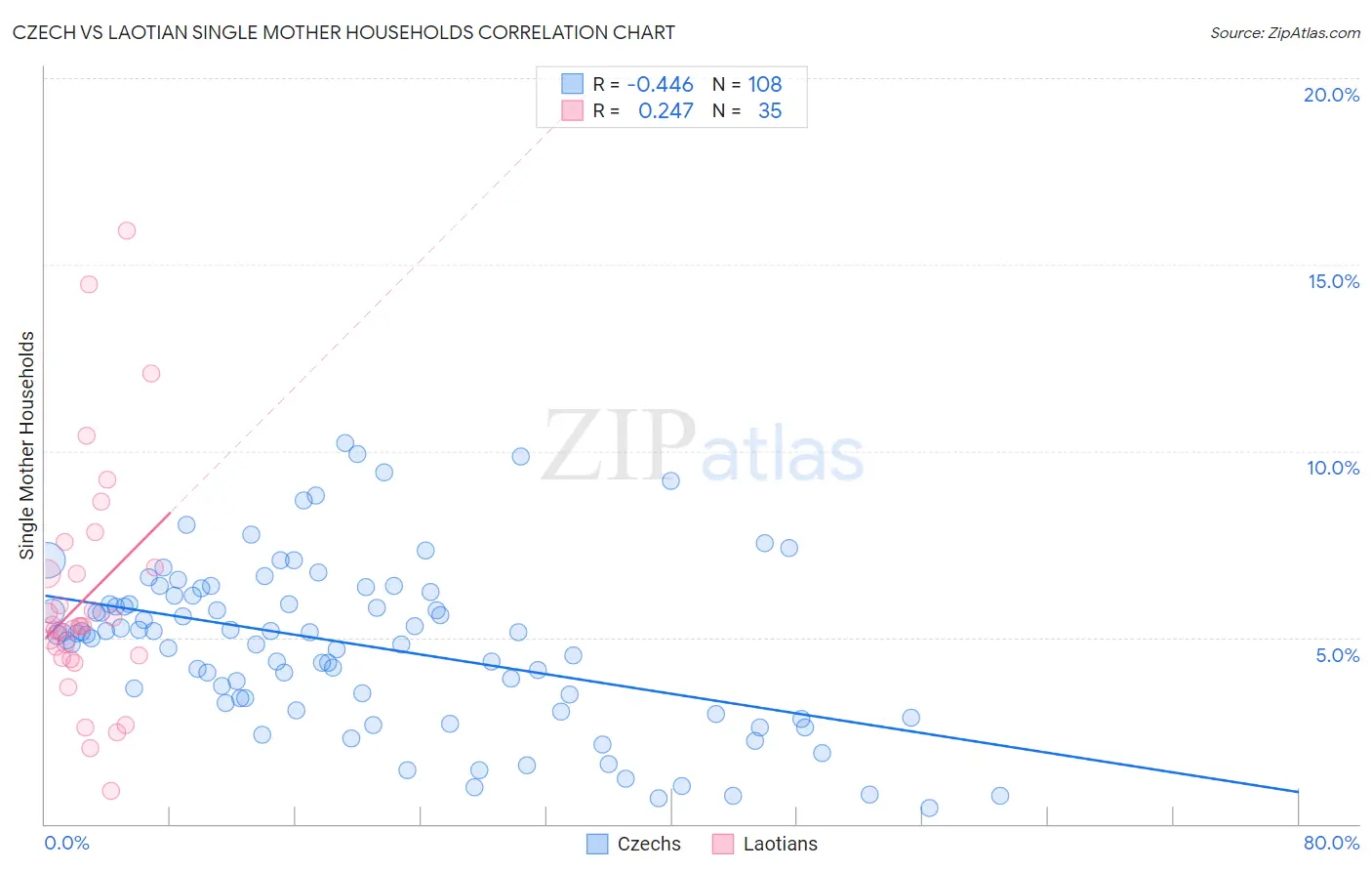 Czech vs Laotian Single Mother Households