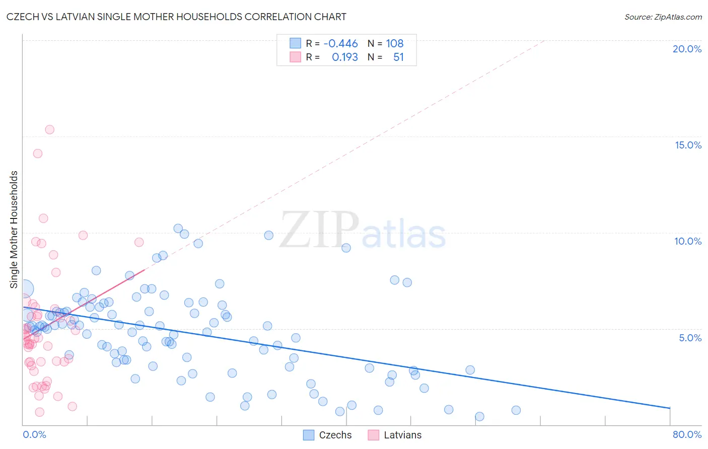 Czech vs Latvian Single Mother Households