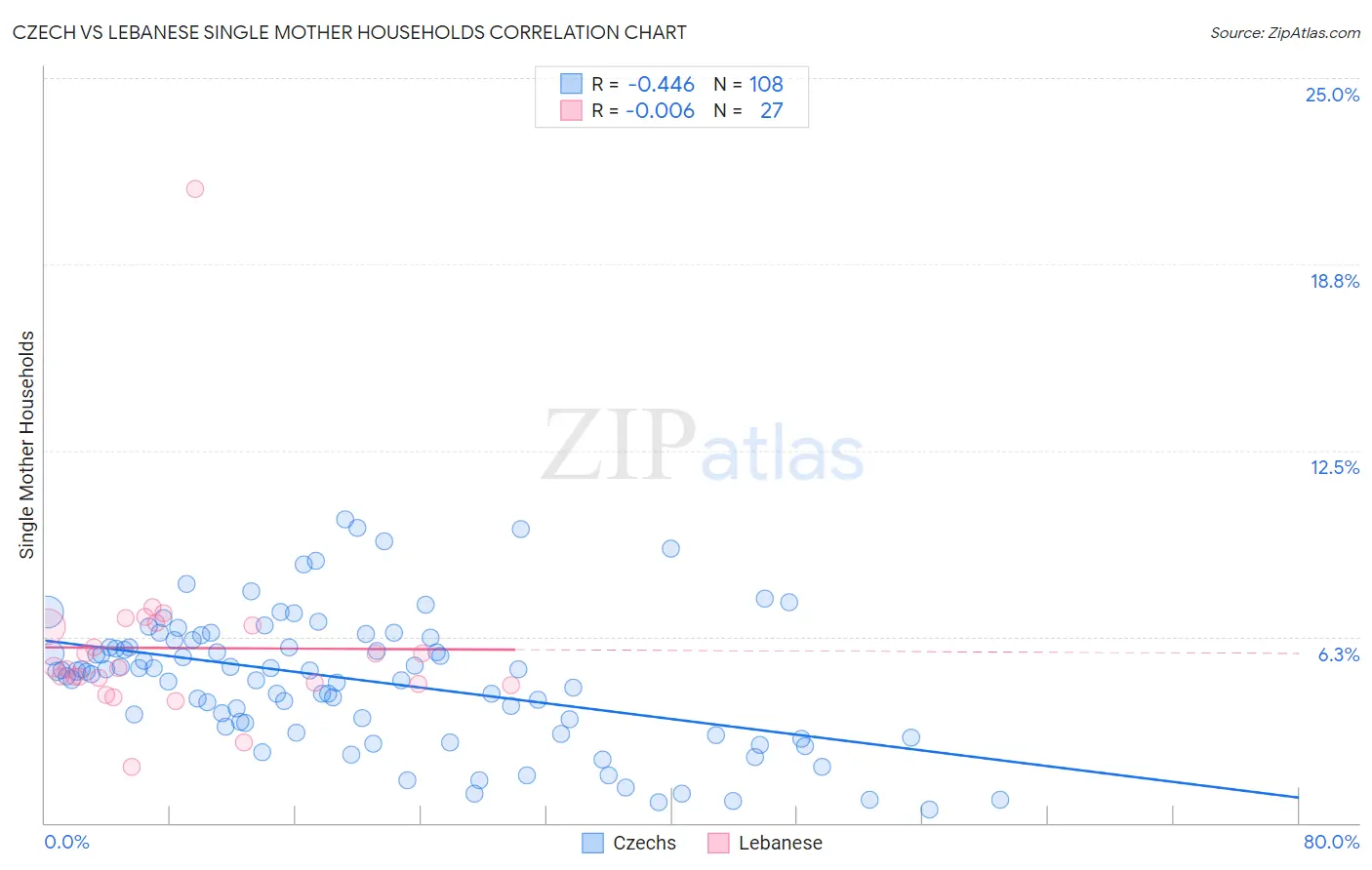 Czech vs Lebanese Single Mother Households