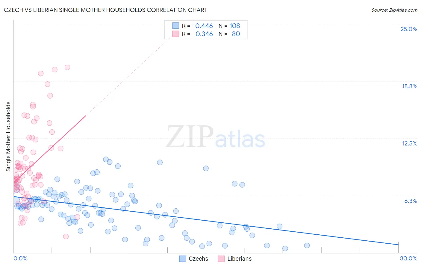 Czech vs Liberian Single Mother Households