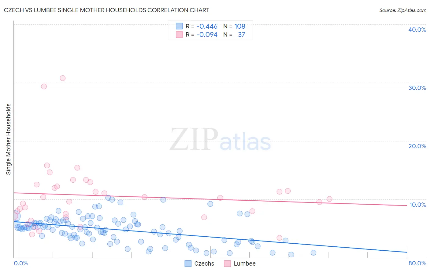 Czech vs Lumbee Single Mother Households