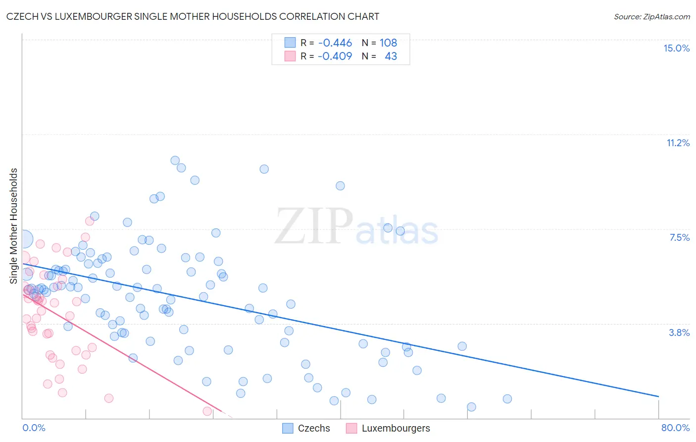 Czech vs Luxembourger Single Mother Households