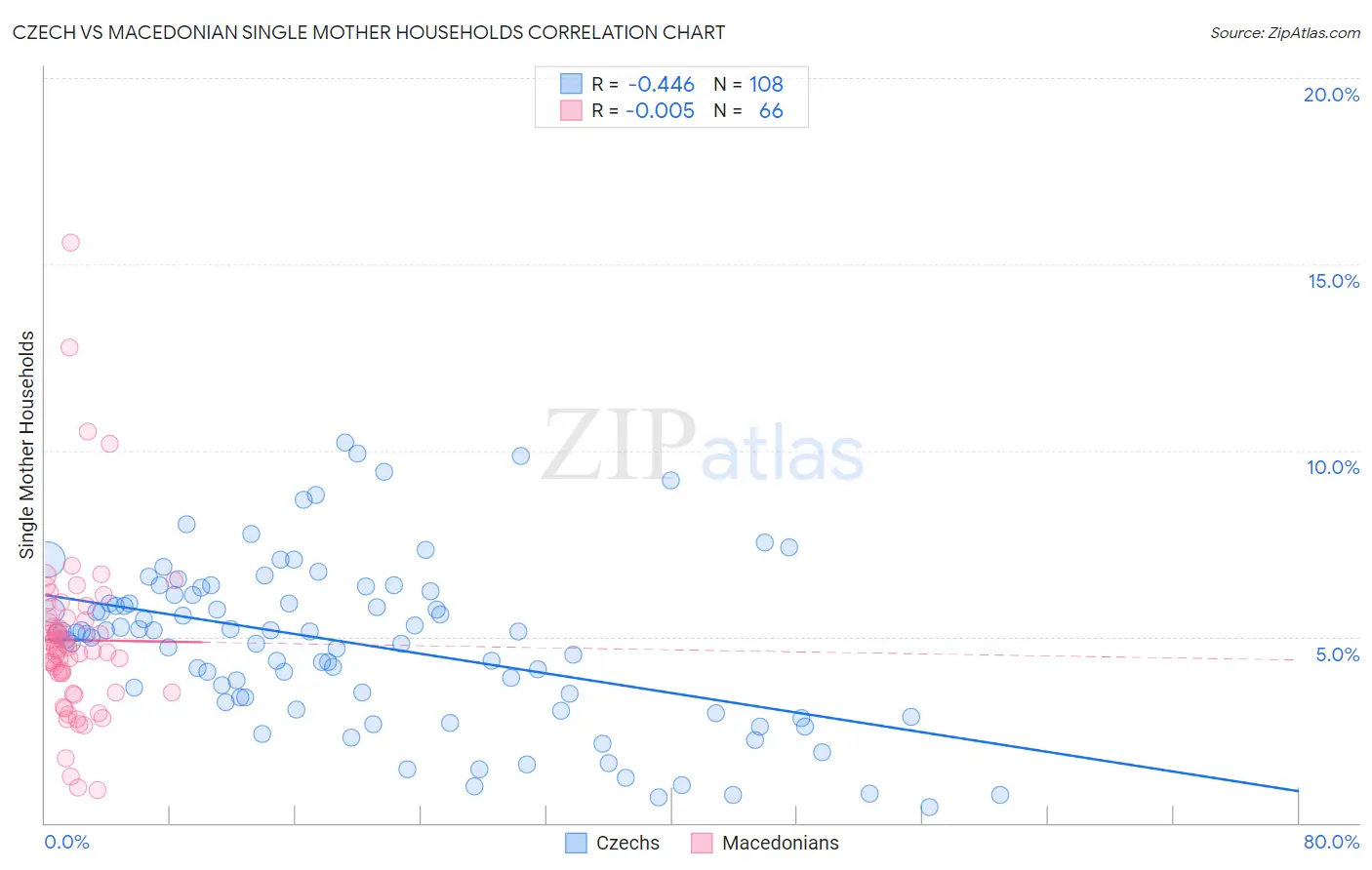 Czech vs Macedonian Single Mother Households